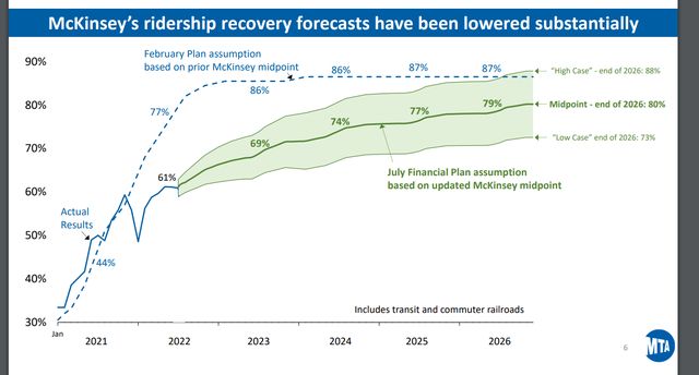 A slide from the group McKinsey & Company shows a line graph estimating that ridership won't be back to 88% pre-pandemic levels until 2026.